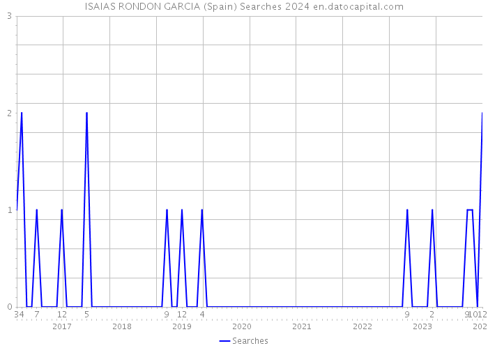 ISAIAS RONDON GARCIA (Spain) Searches 2024 