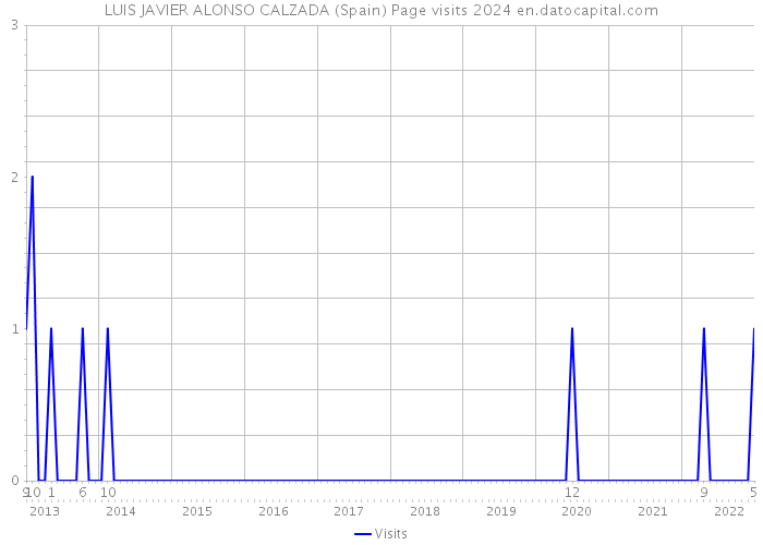LUIS JAVIER ALONSO CALZADA (Spain) Page visits 2024 