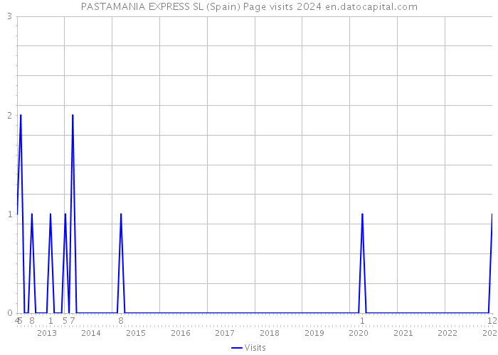 PASTAMANIA EXPRESS SL (Spain) Page visits 2024 