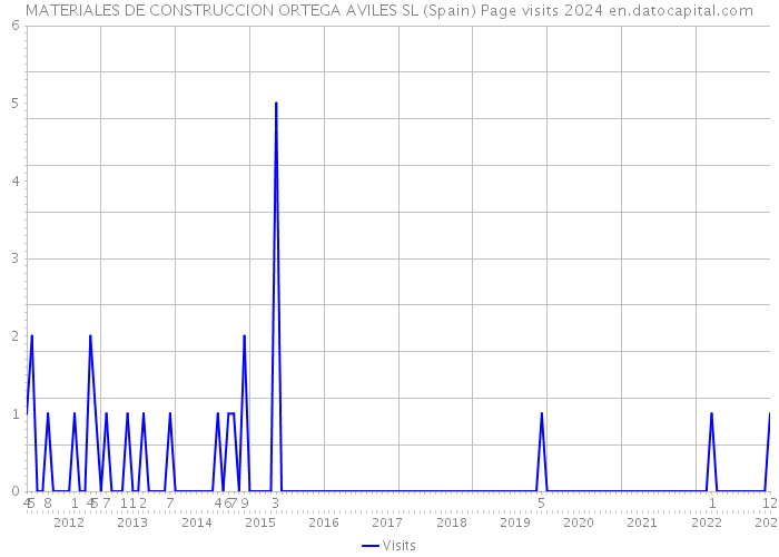 MATERIALES DE CONSTRUCCION ORTEGA AVILES SL (Spain) Page visits 2024 