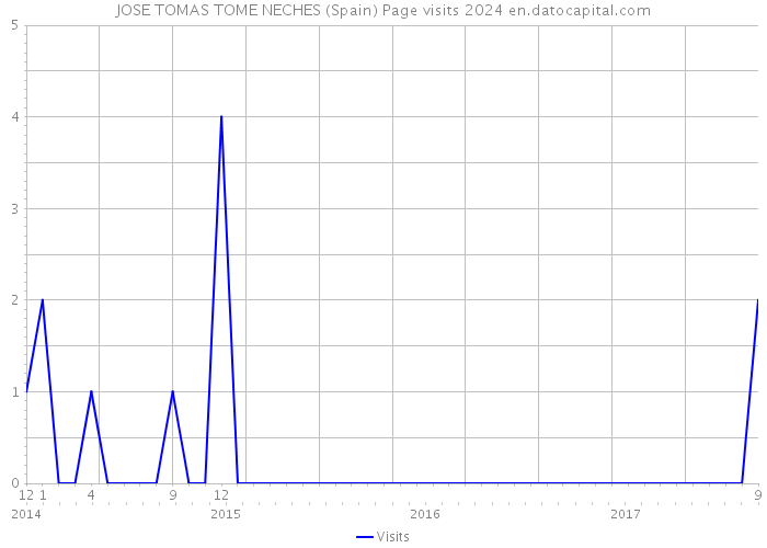 JOSE TOMAS TOME NECHES (Spain) Page visits 2024 