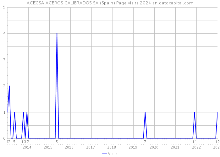 ACECSA ACEROS CALIBRADOS SA (Spain) Page visits 2024 