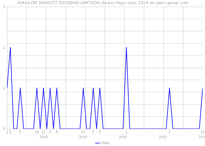 AHULKOM ZARAUTZ SOCIEDAD LIMITADA (Spain) Page visits 2024 