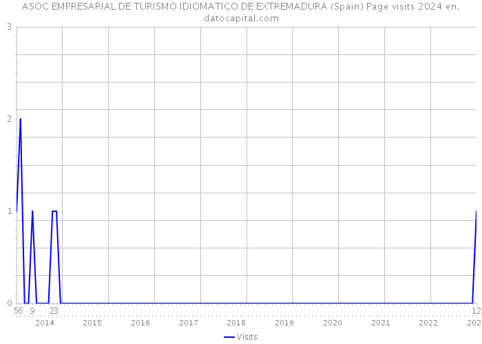 ASOC EMPRESARIAL DE TURISMO IDIOMATICO DE EXTREMADURA (Spain) Page visits 2024 