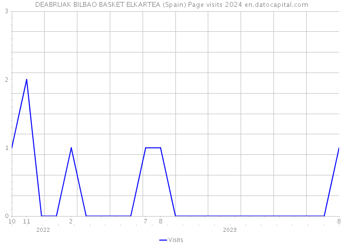 DEABRUAK BILBAO BASKET ELKARTEA (Spain) Page visits 2024 