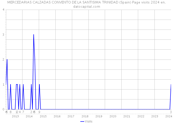 MERCEDARIAS CALZADAS CONVENTO DE LA SANTISIMA TRINIDAD (Spain) Page visits 2024 