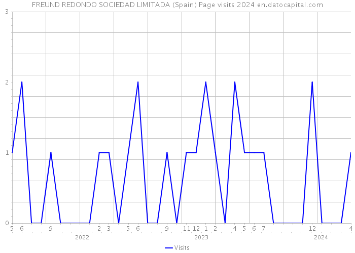 FREUND REDONDO SOCIEDAD LIMITADA (Spain) Page visits 2024 