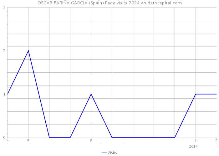 OSCAR FARIÑA GARCIA (Spain) Page visits 2024 