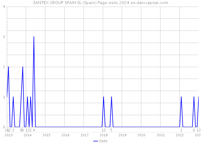 SANTEX GROUP SPAIN SL (Spain) Page visits 2024 
