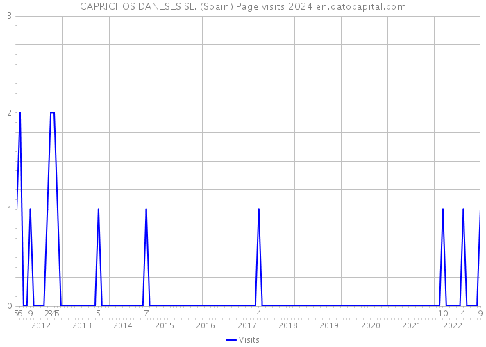 CAPRICHOS DANESES SL. (Spain) Page visits 2024 