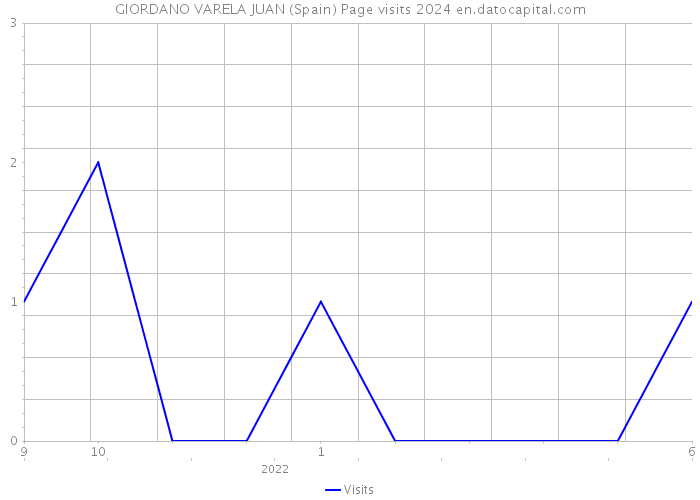 GIORDANO VARELA JUAN (Spain) Page visits 2024 