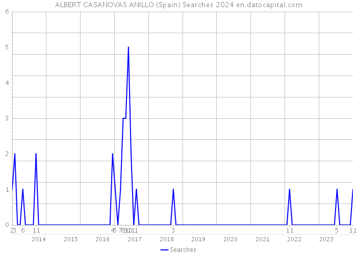 ALBERT CASANOVAS ANILLO (Spain) Searches 2024 