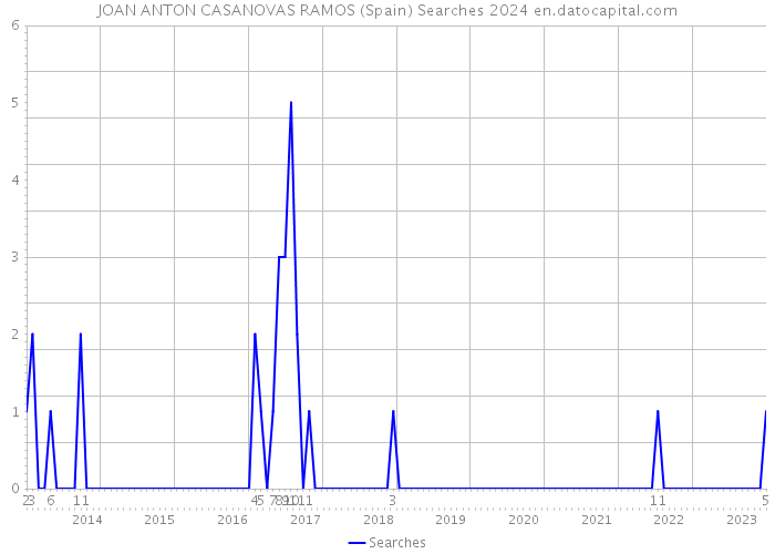 JOAN ANTON CASANOVAS RAMOS (Spain) Searches 2024 