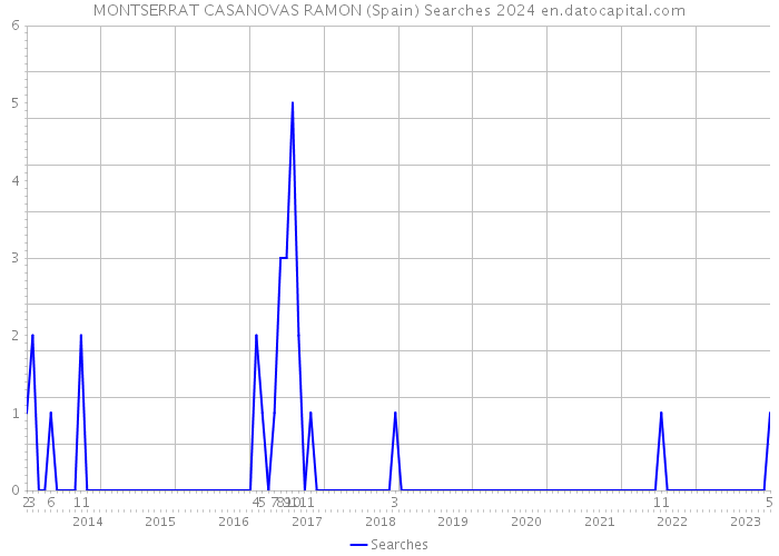 MONTSERRAT CASANOVAS RAMON (Spain) Searches 2024 