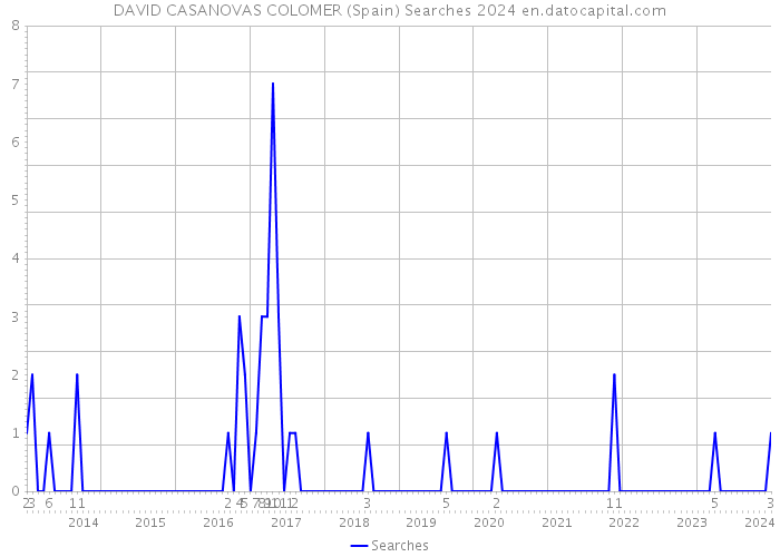 DAVID CASANOVAS COLOMER (Spain) Searches 2024 