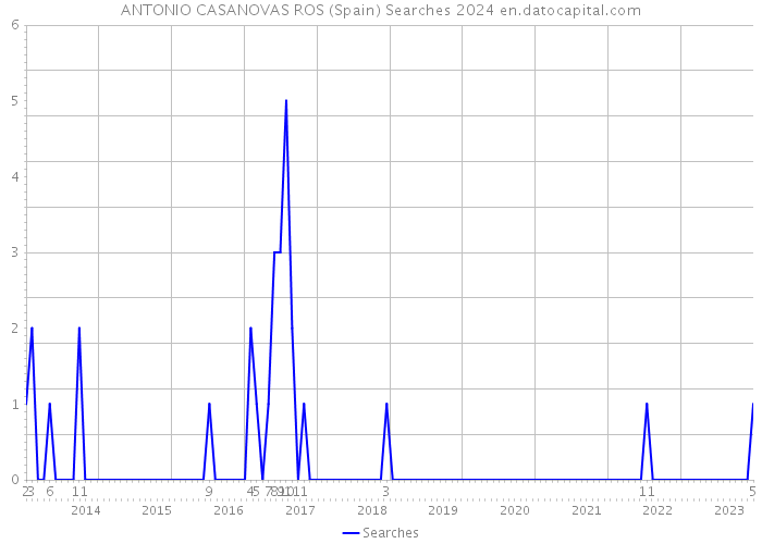 ANTONIO CASANOVAS ROS (Spain) Searches 2024 