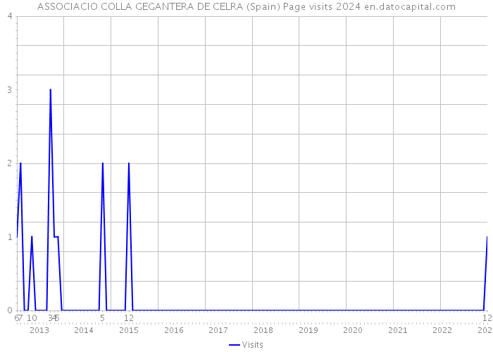 ASSOCIACIO COLLA GEGANTERA DE CELRA (Spain) Page visits 2024 