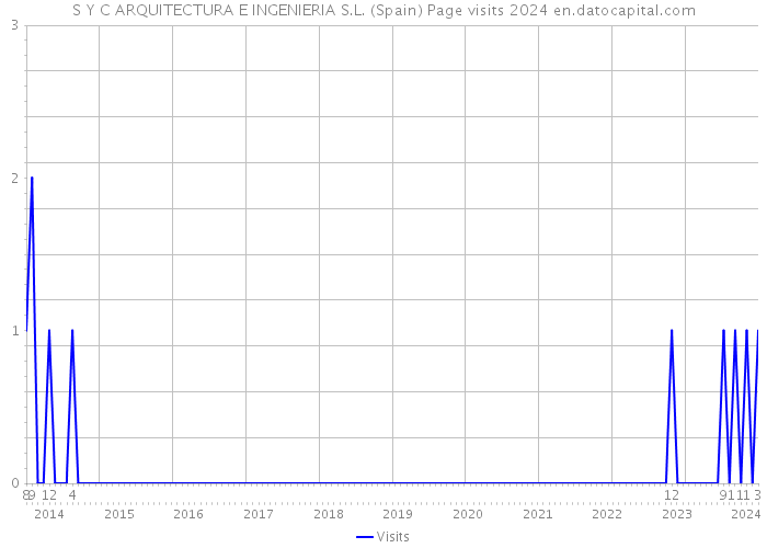 S Y C ARQUITECTURA E INGENIERIA S.L. (Spain) Page visits 2024 