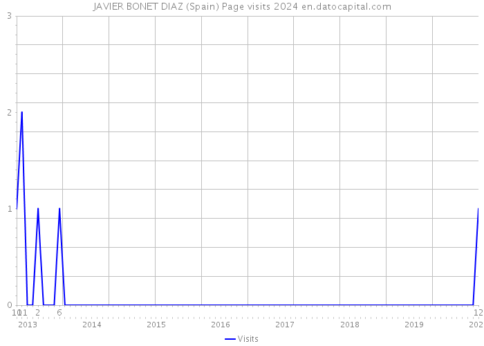 JAVIER BONET DIAZ (Spain) Page visits 2024 