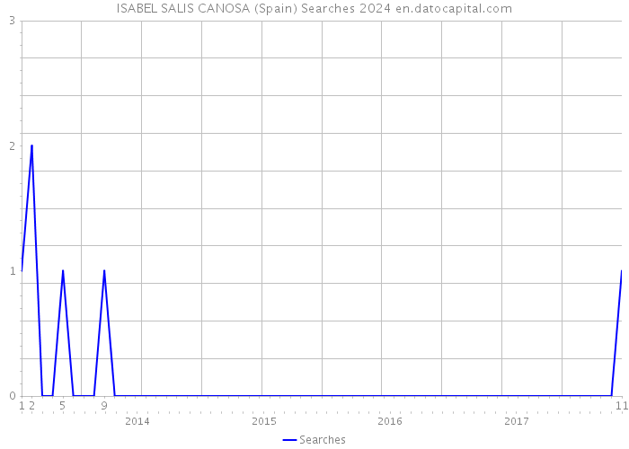 ISABEL SALIS CANOSA (Spain) Searches 2024 