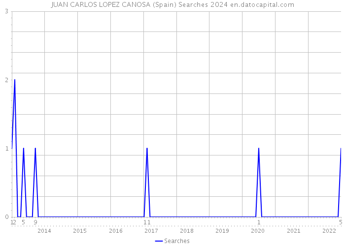 JUAN CARLOS LOPEZ CANOSA (Spain) Searches 2024 