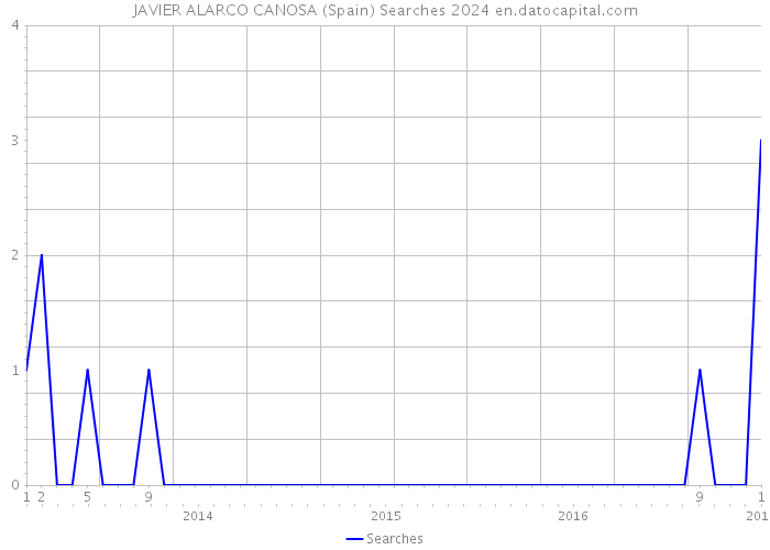JAVIER ALARCO CANOSA (Spain) Searches 2024 
