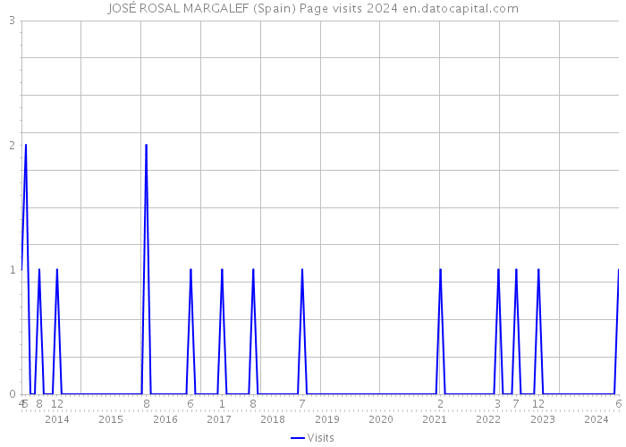 JOSÉ ROSAL MARGALEF (Spain) Page visits 2024 