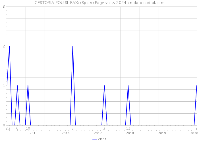 GESTORIA POU SL FAX: (Spain) Page visits 2024 