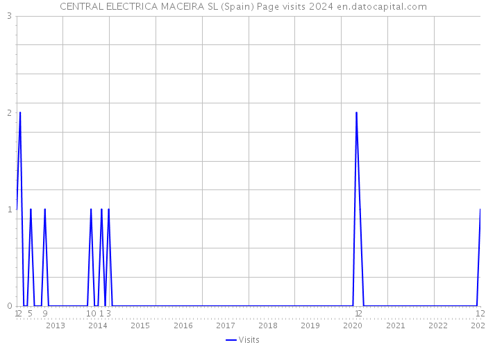 CENTRAL ELECTRICA MACEIRA SL (Spain) Page visits 2024 