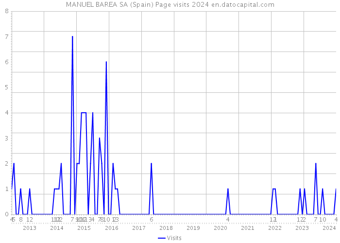 MANUEL BAREA SA (Spain) Page visits 2024 