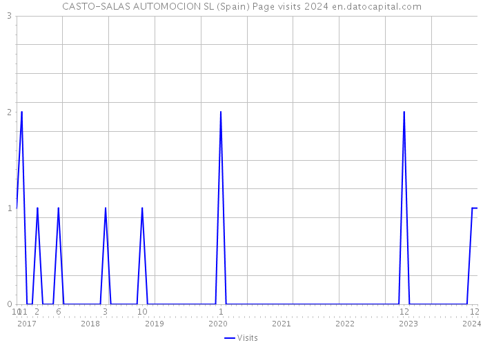CASTO-SALAS AUTOMOCION SL (Spain) Page visits 2024 