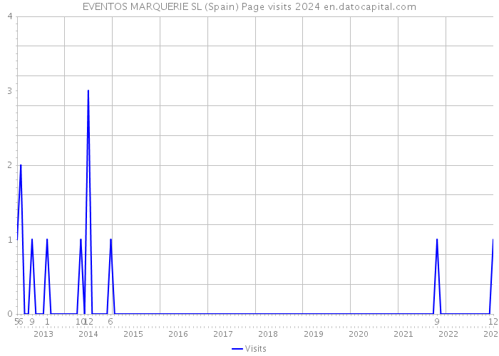 EVENTOS MARQUERIE SL (Spain) Page visits 2024 