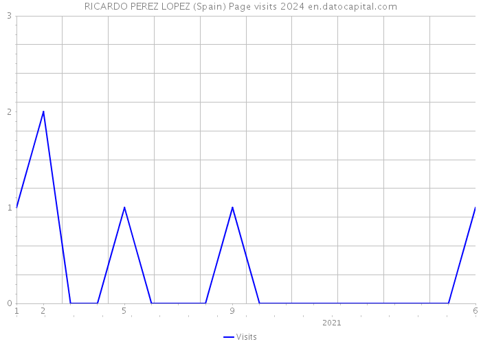 RICARDO PEREZ LOPEZ (Spain) Page visits 2024 