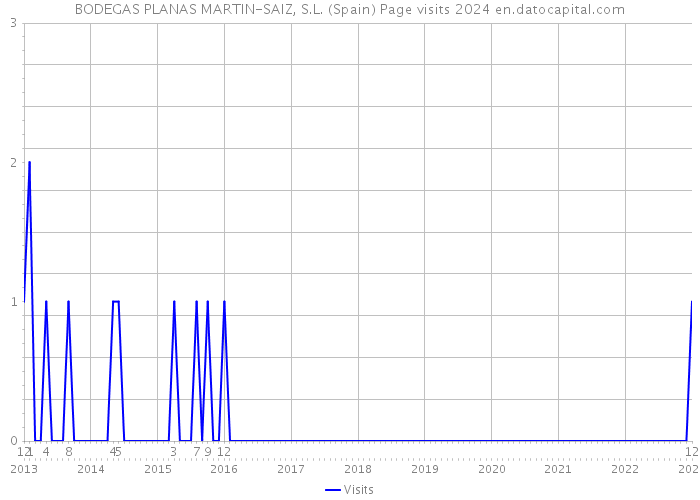 BODEGAS PLANAS MARTIN-SAIZ, S.L. (Spain) Page visits 2024 