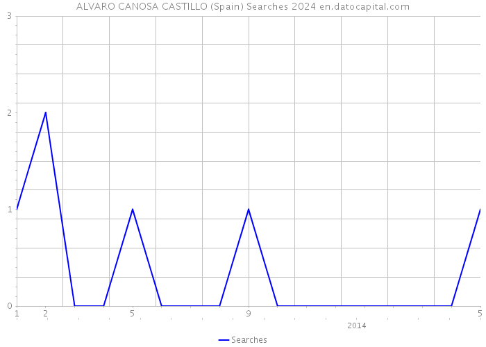 ALVARO CANOSA CASTILLO (Spain) Searches 2024 