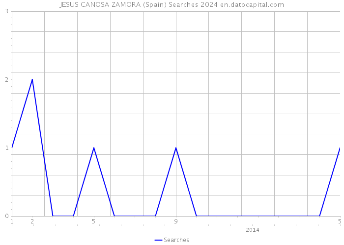 JESUS CANOSA ZAMORA (Spain) Searches 2024 