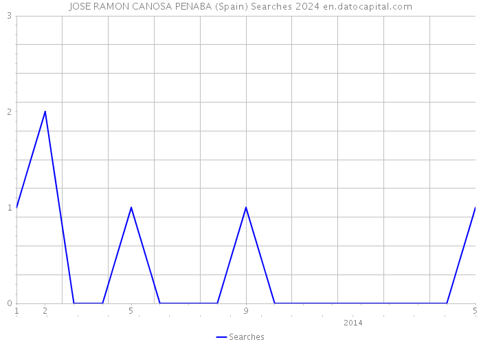 JOSE RAMON CANOSA PENABA (Spain) Searches 2024 