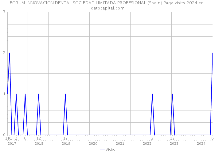 FORUM INNOVACION DENTAL SOCIEDAD LIMITADA PROFESIONAL (Spain) Page visits 2024 