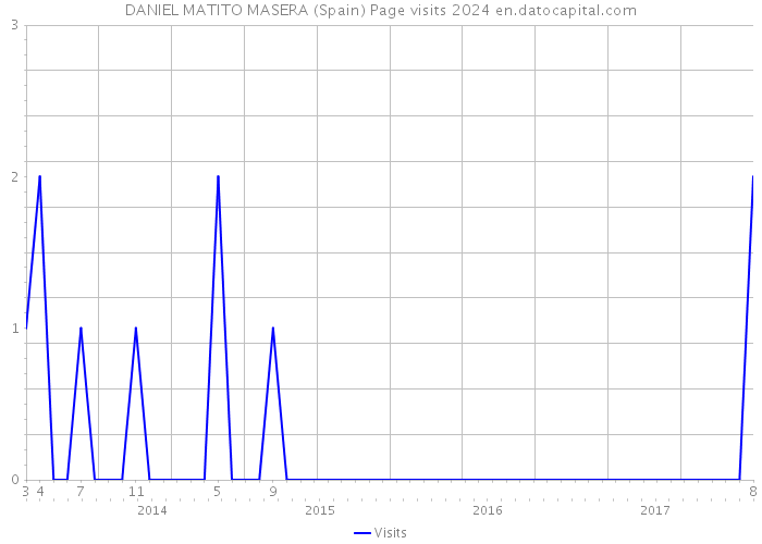 DANIEL MATITO MASERA (Spain) Page visits 2024 