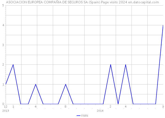 ASOCIACION EUROPEA COMPAÑIA DE SEGUROS SA (Spain) Page visits 2024 