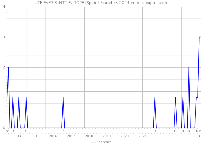 UTE EVERIS-NTT EUROPE (Spain) Searches 2024 