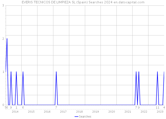 EVERIS TECNICOS DE LIMPIEZA SL (Spain) Searches 2024 