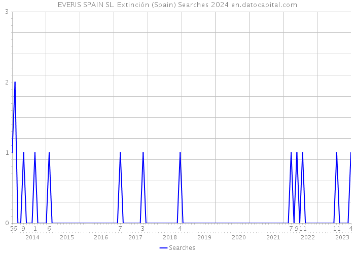 EVERIS SPAIN SL. Extinción (Spain) Searches 2024 