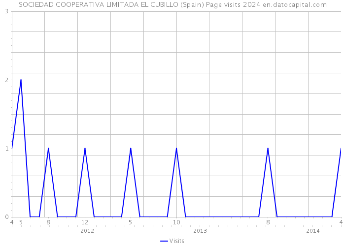 SOCIEDAD COOPERATIVA LIMITADA EL CUBILLO (Spain) Page visits 2024 