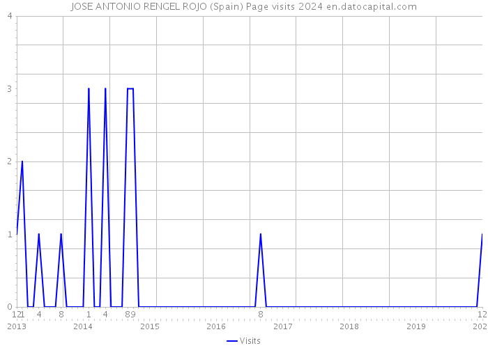 JOSE ANTONIO RENGEL ROJO (Spain) Page visits 2024 