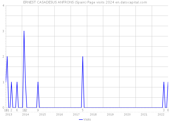 ERNEST CASADESUS ANFRONS (Spain) Page visits 2024 