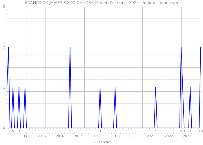 FRANCISCO JAVIER SIXTO CANOSA (Spain) Searches 2024 