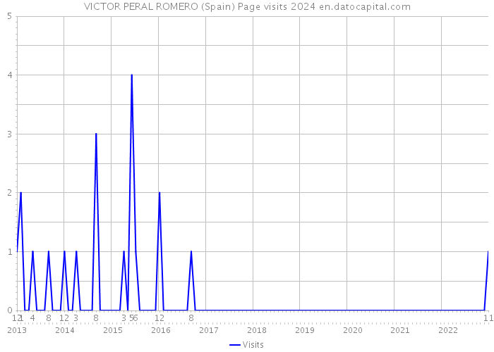 VICTOR PERAL ROMERO (Spain) Page visits 2024 