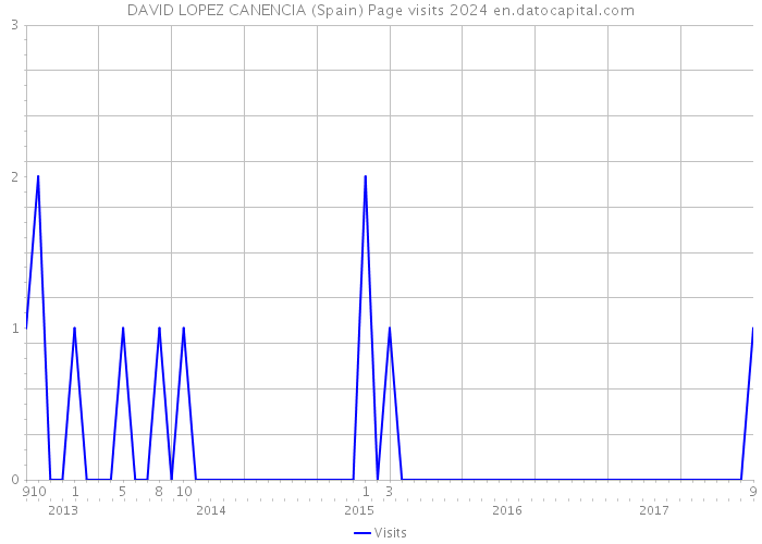 DAVID LOPEZ CANENCIA (Spain) Page visits 2024 