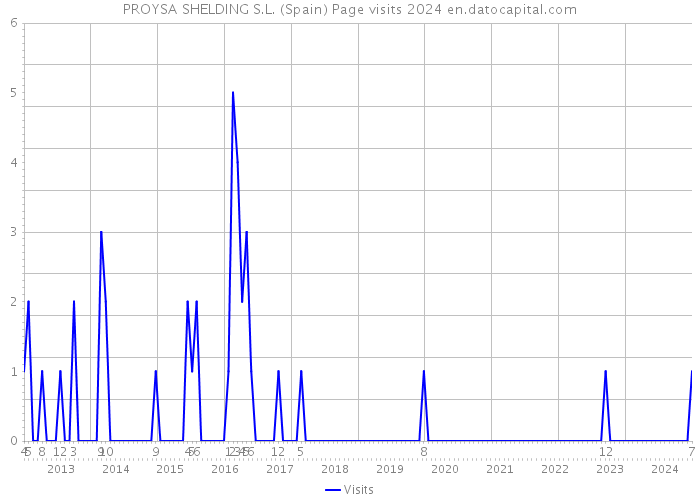 PROYSA SHELDING S.L. (Spain) Page visits 2024 